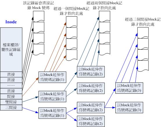 inode结构表