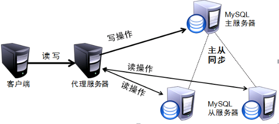 读写分离.png