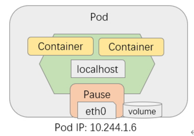 pod