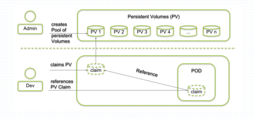 pv&pvc